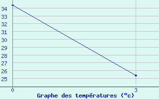 Courbe de tempratures pour Churu