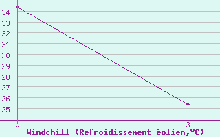 Courbe du refroidissement olien pour Churu