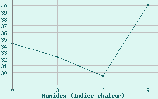 Courbe de l'humidex pour In Salah