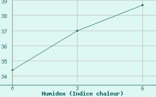 Courbe de l'humidex pour Baise