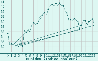 Courbe de l'humidex pour Ibiza (Esp)