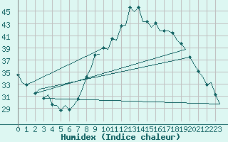 Courbe de l'humidex pour Sevilla / San Pablo