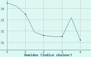 Courbe de l'humidex pour Oran / Es Senia