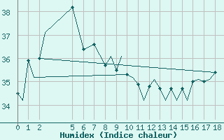 Courbe de l'humidex pour Christmas Island Aerodrome