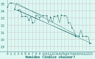 Courbe de l'humidex pour Tanger Aerodrome