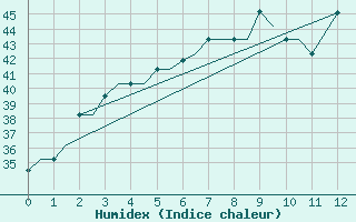 Courbe de l'humidex pour Dibrugarh / Mohanbari