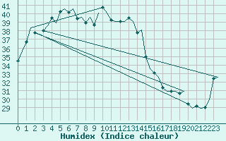 Courbe de l'humidex pour Darwin Airport