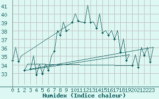 Courbe de l'humidex pour Ibiza (Esp)