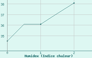 Courbe de l'humidex pour Ambon / Pattimura