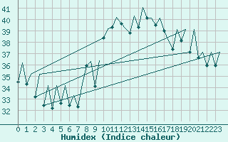 Courbe de l'humidex pour Valencia / Aeropuerto