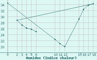 Courbe de l'humidex pour Morelia, Mich.