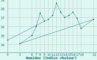 Courbe de l'humidex pour Iskenderun