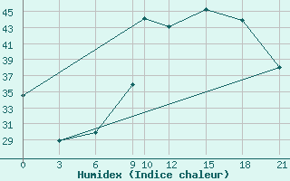 Courbe de l'humidex pour Reggane Airport