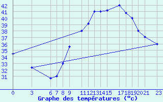 Courbe de tempratures pour Kayes