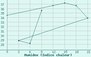 Courbe de l'humidex pour Tataouine