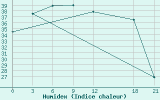 Courbe de l'humidex pour Lian Xian