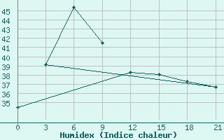 Courbe de l'humidex pour Jessore