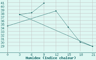 Courbe de l'humidex pour Chhor