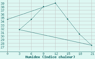 Courbe de l'humidex pour Hyderabad Airport