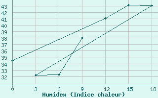 Courbe de l'humidex pour Medenine