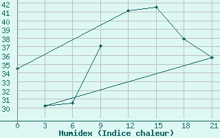 Courbe de l'humidex pour Medenine