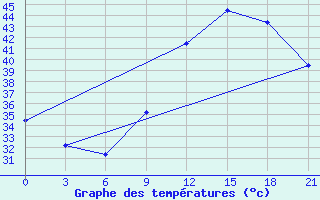 Courbe de tempratures pour Nara