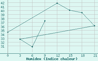 Courbe de l'humidex pour Arzew