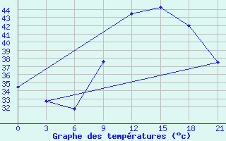 Courbe de tempratures pour In Salah