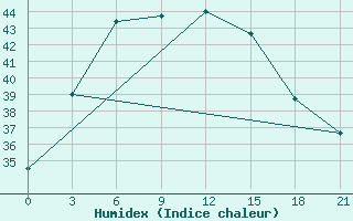 Courbe de l'humidex pour Malda