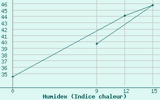 Courbe de l'humidex pour Tamale