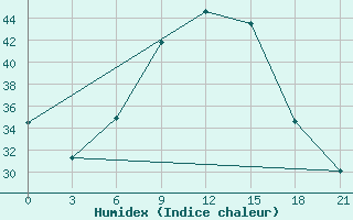 Courbe de l'humidex pour Zaghonan Magrane