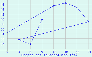 Courbe de tempratures pour In Salah