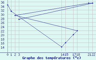 Courbe de tempratures pour Altar, Son.