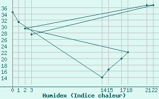 Courbe de l'humidex pour Altar, Son.