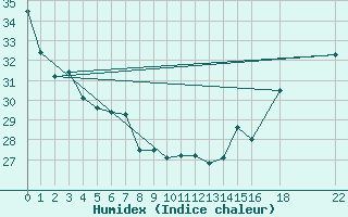 Courbe de l'humidex pour Colonia Juan Carras-Co Mazatlan, Sin.