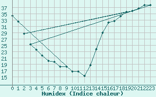 Courbe de l'humidex pour Junction, Kimble County Airport