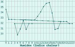 Courbe de l'humidex pour Treviso / Istrana