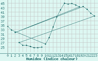 Courbe de l'humidex pour Biscarrosse (40)