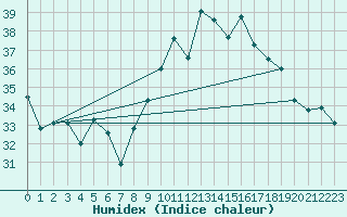 Courbe de l'humidex pour Ile du Levant (83)