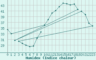 Courbe de l'humidex pour Auch (32)