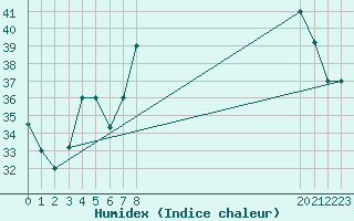 Courbe de l'humidex pour Timimoun