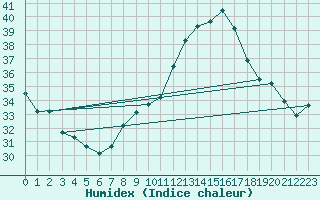Courbe de l'humidex pour Tozeur