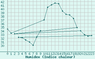 Courbe de l'humidex pour Calvi (2B)