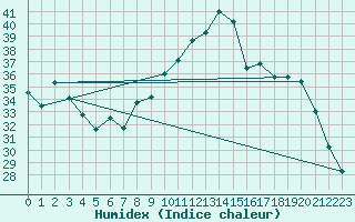 Courbe de l'humidex pour Landser (68)