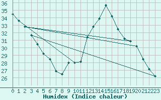 Courbe de l'humidex pour Le Bourget (93)