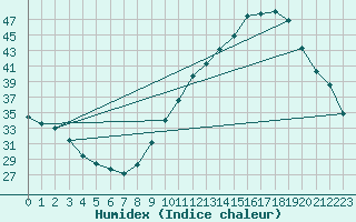 Courbe de l'humidex pour Castres-Nord (81)