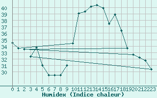 Courbe de l'humidex pour Verges (Esp)