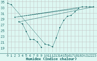 Courbe de l'humidex pour Waco, Waco Regional Airport