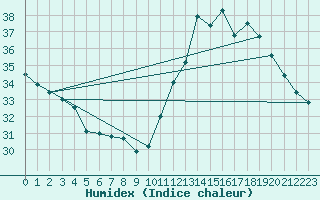 Courbe de l'humidex pour Presidente Prudente