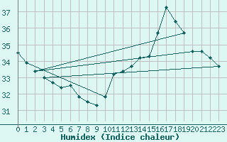 Courbe de l'humidex pour Petrolina